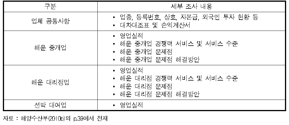 해양수산부(2010b)의 실태조사의 세부 조사 내용