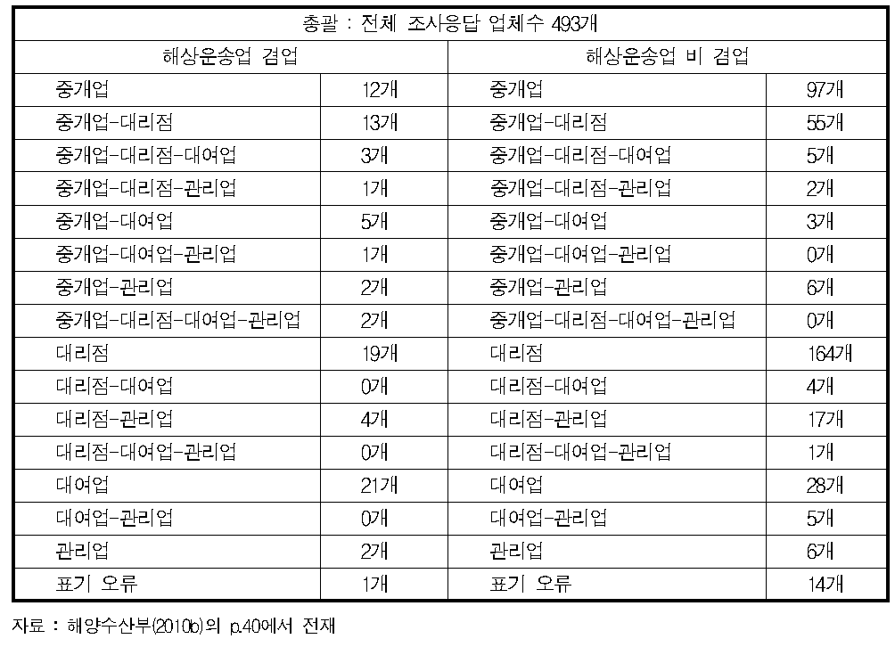 해양수산부(2010b)의 해운부대업체의 겸업 현항 조사 결과