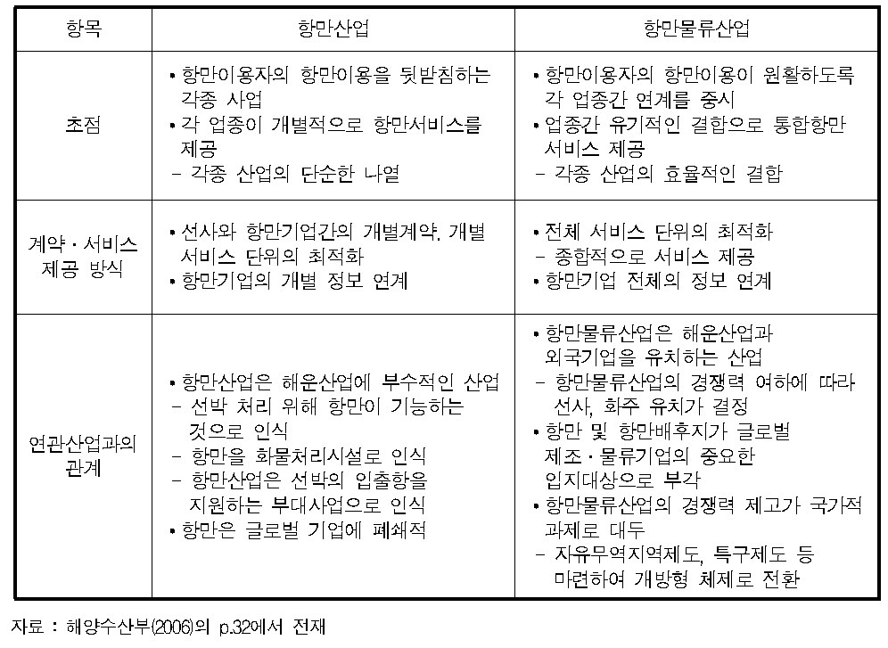 항만산업과 항만물류산업의 비교 분석