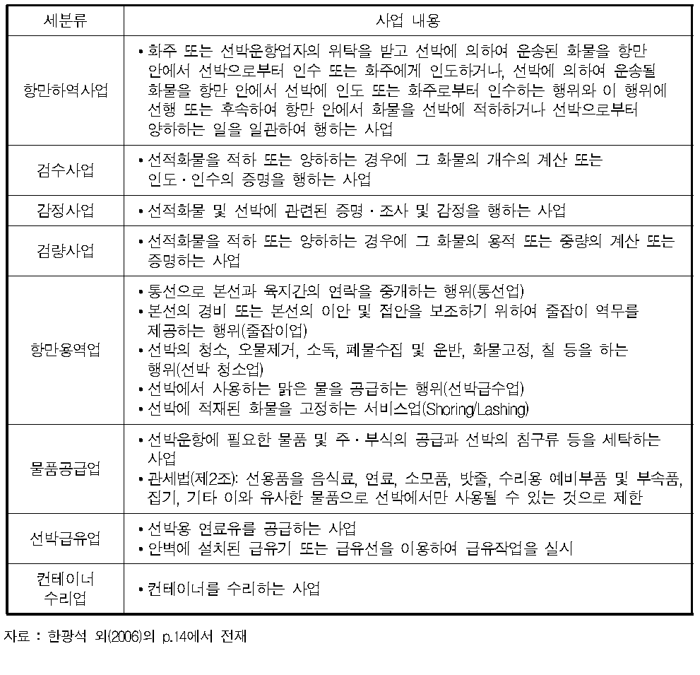 항만물류산업의 사업내용