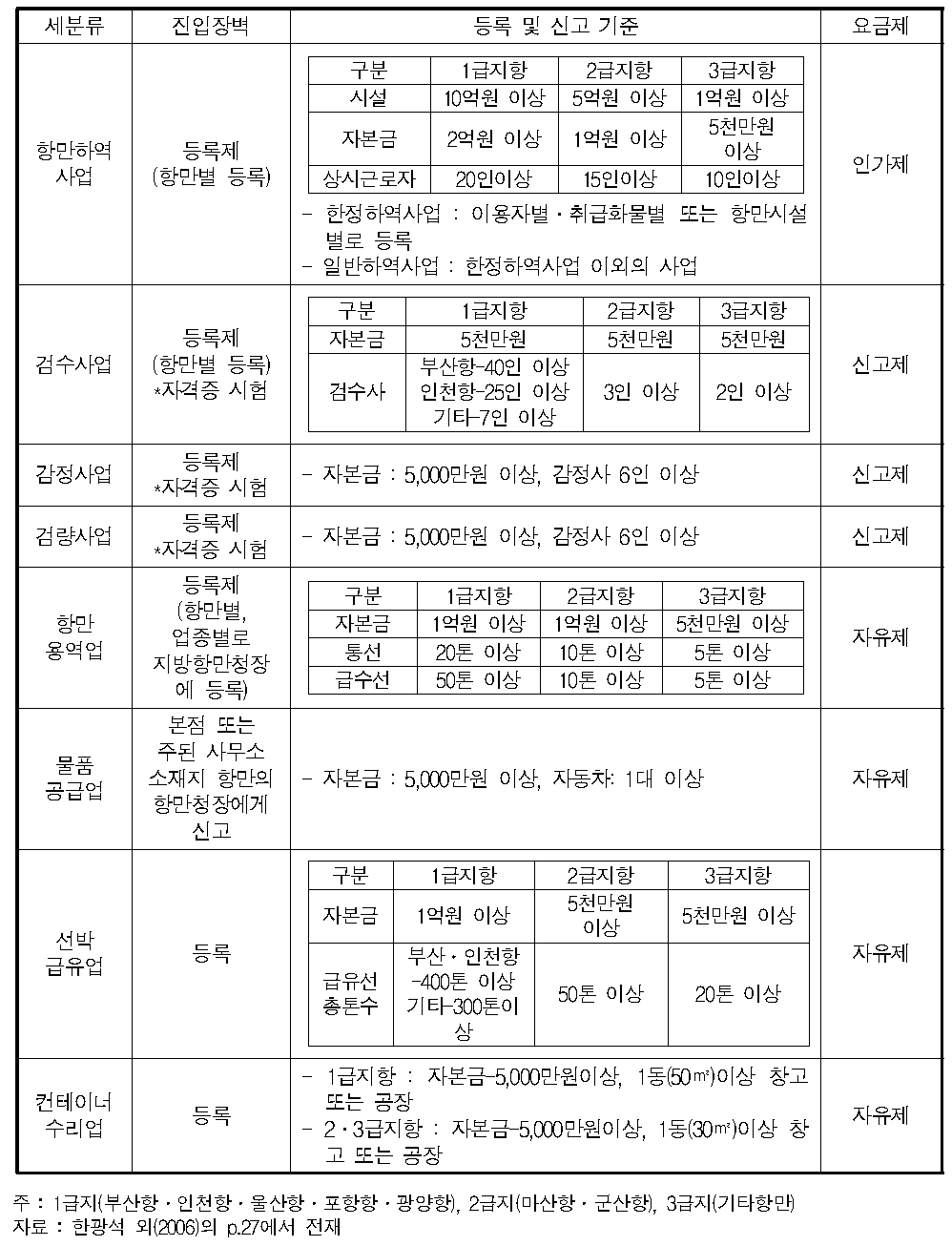 항만물류산업의 제도 현황