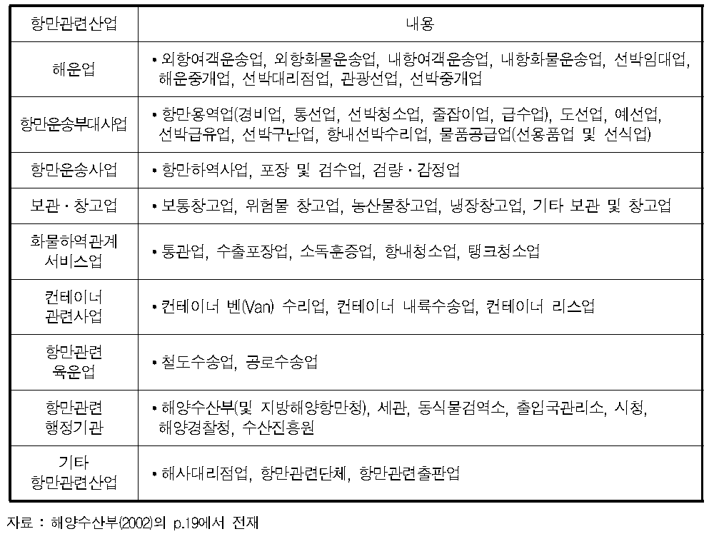 항만관련산업의 범위와 내용