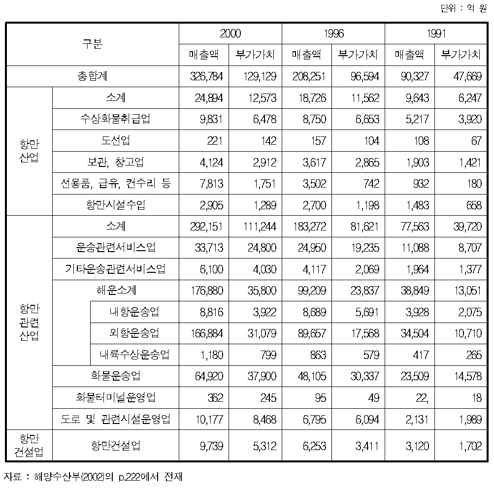 항만관련산업의 부가가치 추정