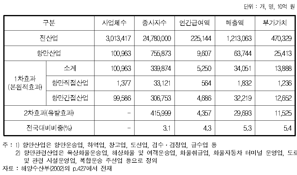 항만산업의 국가 경제 기여도(2000년 기준)