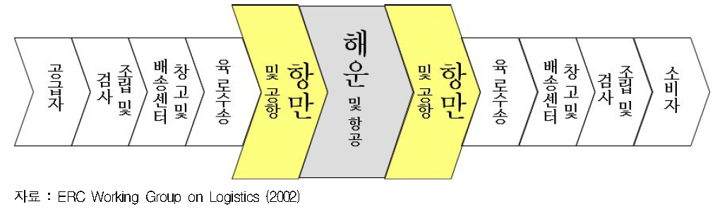 (국제)공급사슬에서 해운 및 항만의 역할