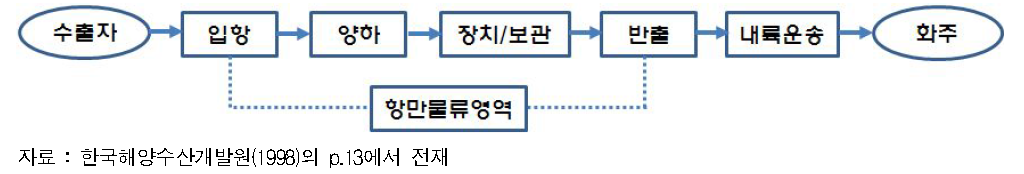 한국해양수산개발원(1998)의 항만물류의 영역 :수입