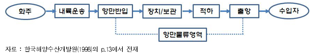 한국해양수산개발원(1998)의 항만물류의 영역 :수출