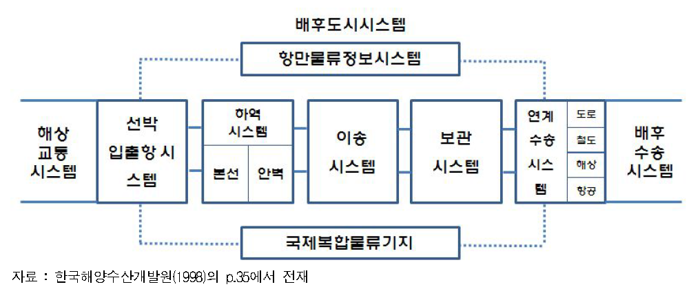 한국해양수산개발원(1998)의 항만물류시스템 구상도