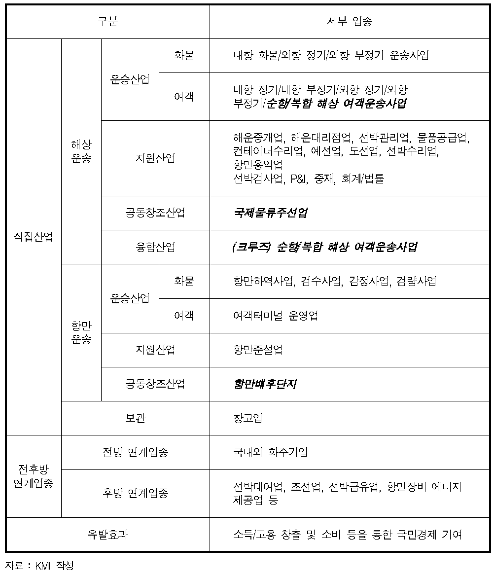 해운항만운송산업의 사업기능에 기초한 직접․전후방․유발 효과 업종 구분