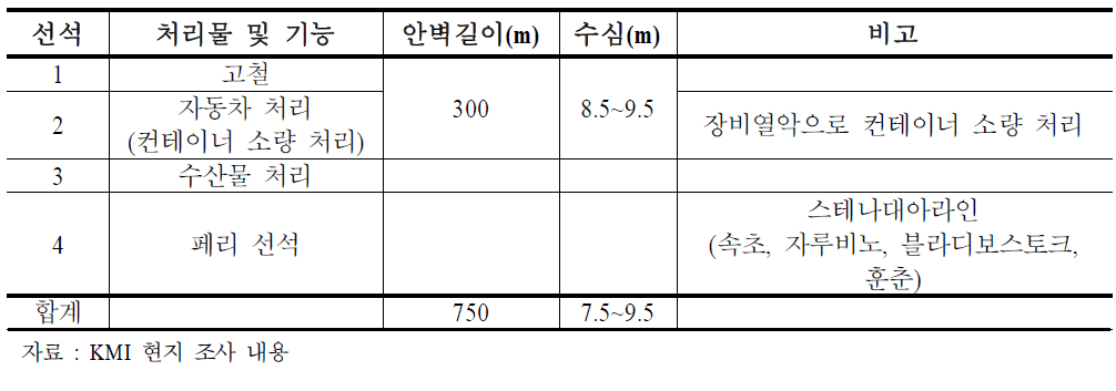 자루비노항 항만시설 현황