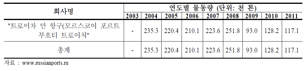 자루비노 항 물동량