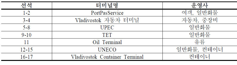 블라디보스토크항 항만시설 현황