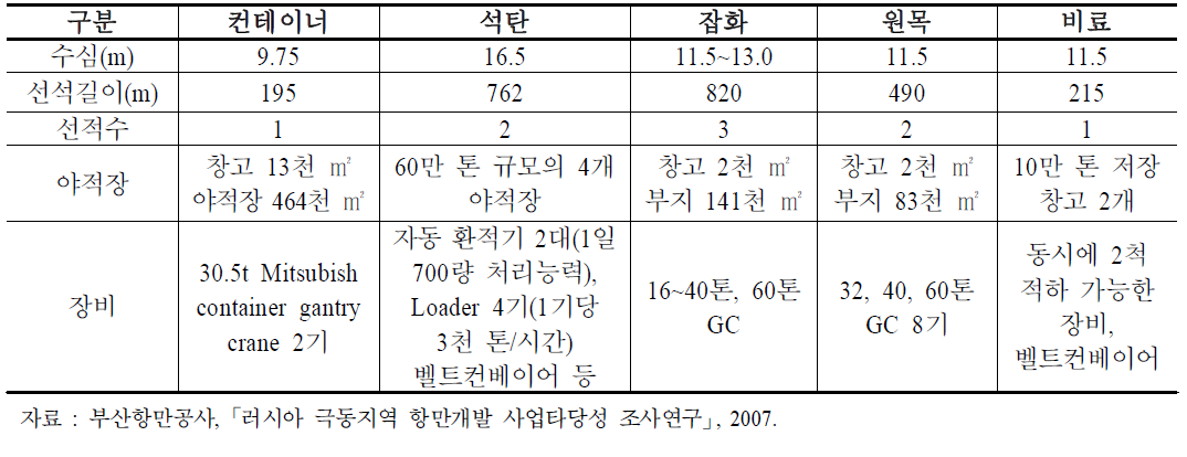 나홋카항 시설 현황