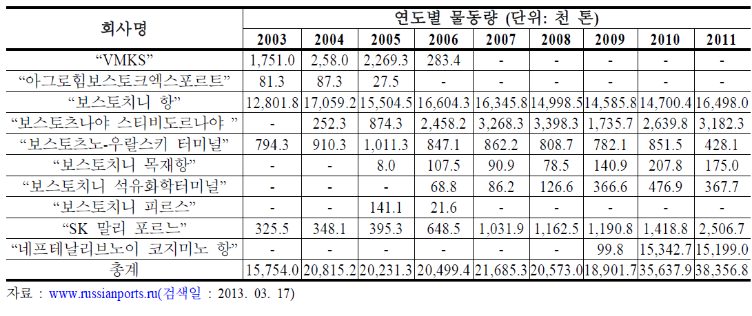 보스토치니항 물동량