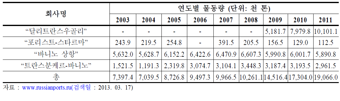 바니노항 물동량