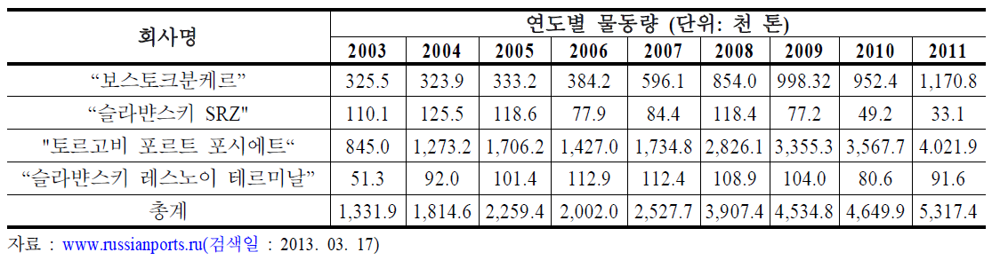 포시에트항 물동량