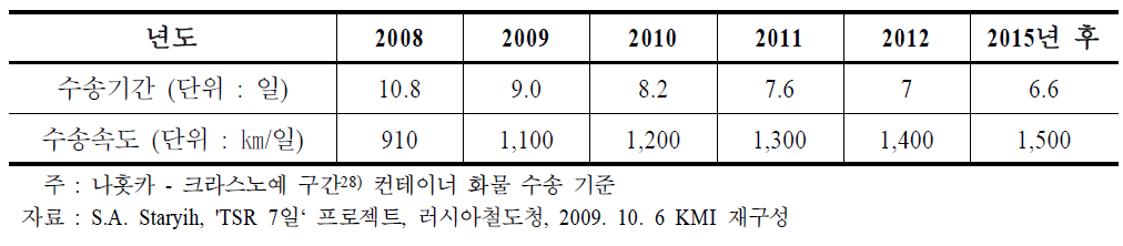 TSR 컨테이너 운송 속도 향상 계획