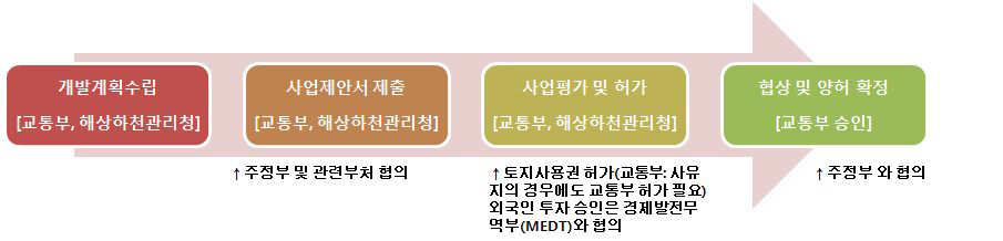 러시아 항만 개발 절차