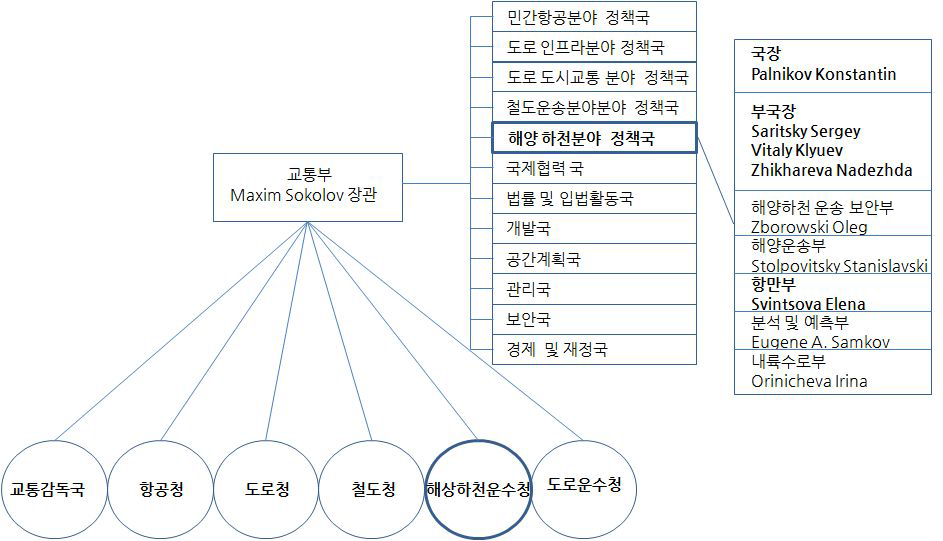 러시아 교통부 조직도