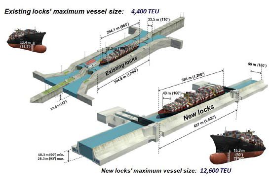 파나마 운하의 갑문(기존 및 확장)