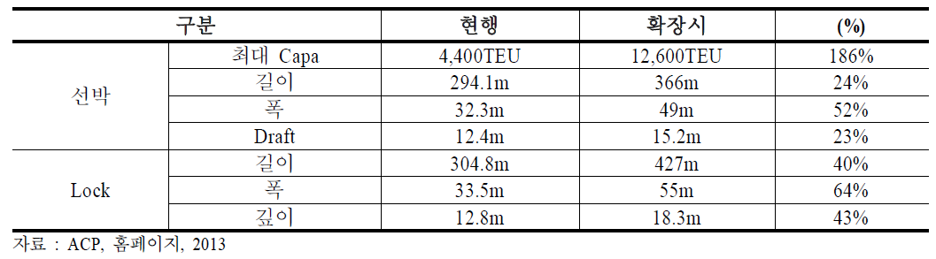 주요 항로별 파나마운하 확장 계획