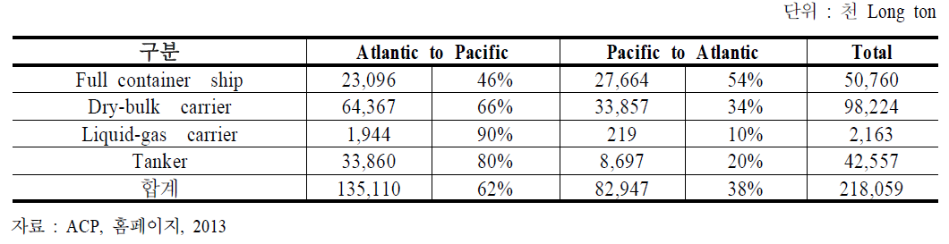 주요 선종별․항로별 파나마운하 물동량(2012)