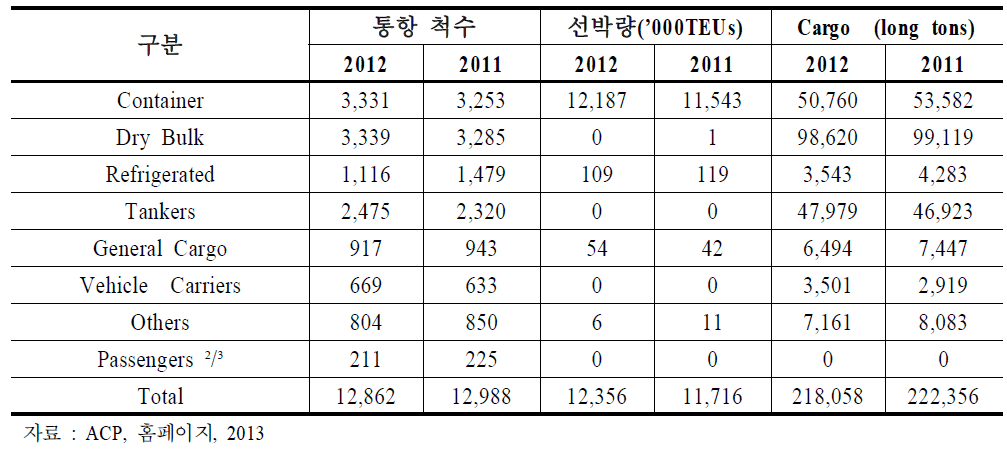 시장별 파나마 운하 물동량(2012)