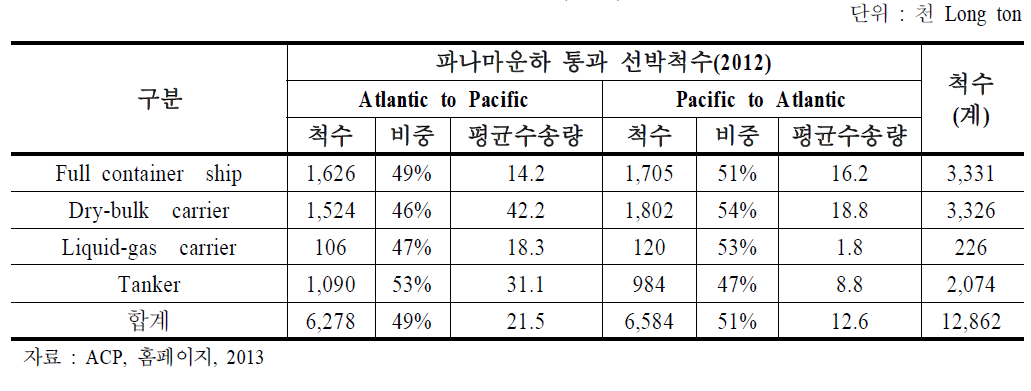 주요 선종별․항로별 파나마운하 통과 선박척수(2012)