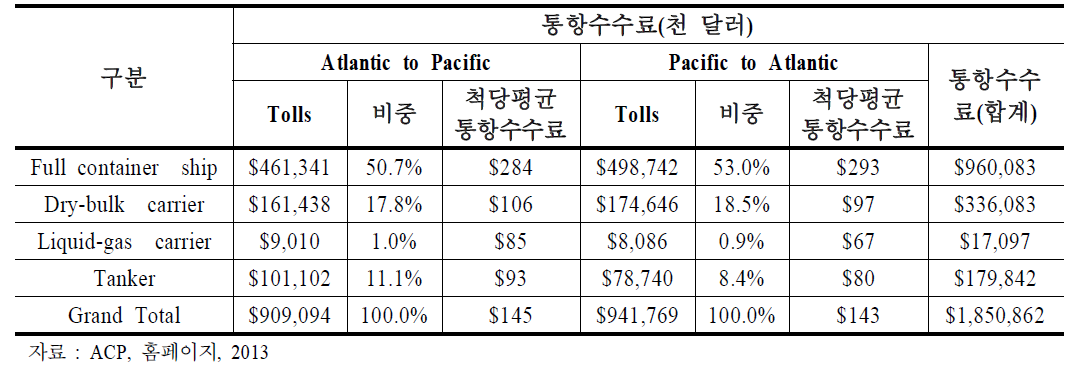 주요 선종별․항로별 파나마운하 통항수수료(2012)