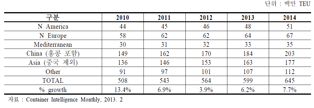 세계 컨테이너 항만물동량 추이 및 전망