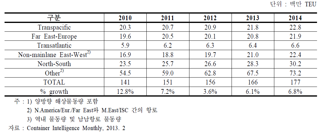 세계 컨테이너 해상물동량 추이 및 전망