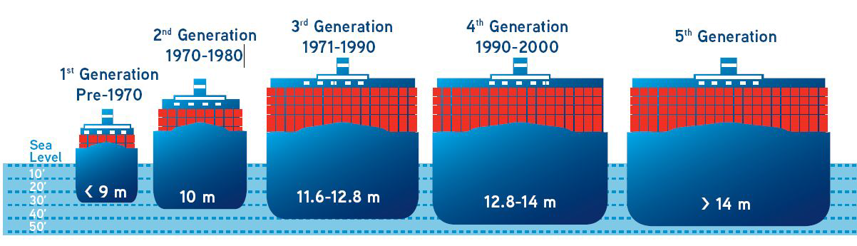 Container Ship Generations