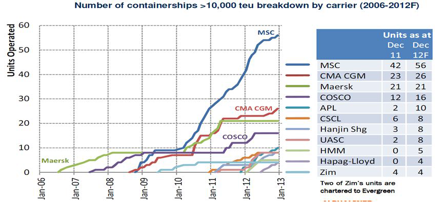 1만 TEU급 컨테이너선 선사별 보유현황