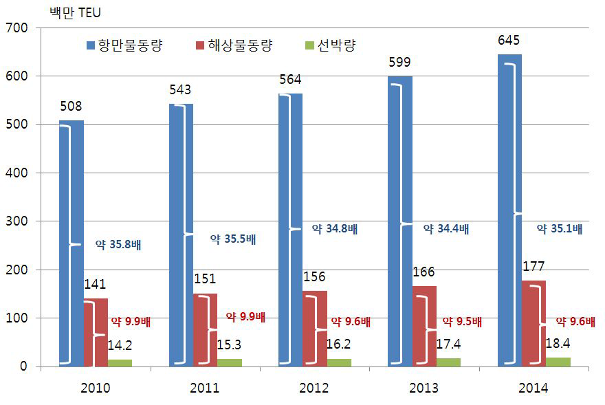 선박량 대비 해상 및 항만물동량 비중 추이