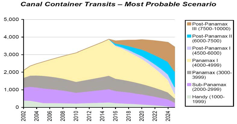 파나마운하 확장 이후 통과 척수 시나리오