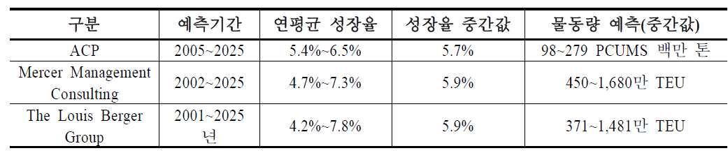 파나마 운하 통과물동량 예측 비교