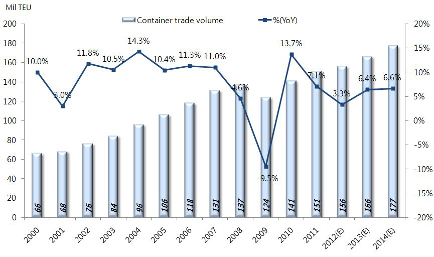 세계 컨테이너 해상물동량(2000~2014)