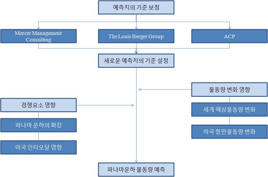 파나마운하 물동량 예측의 흐름도