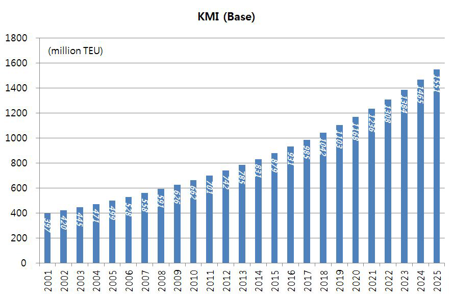 파나마운하 물동량 예측치 기준(KMI)