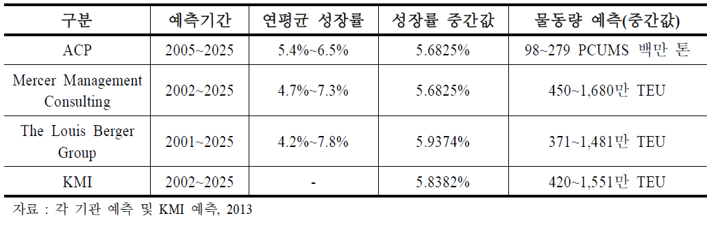 파나마 운하 통과물동량 예측치의 기준 설정