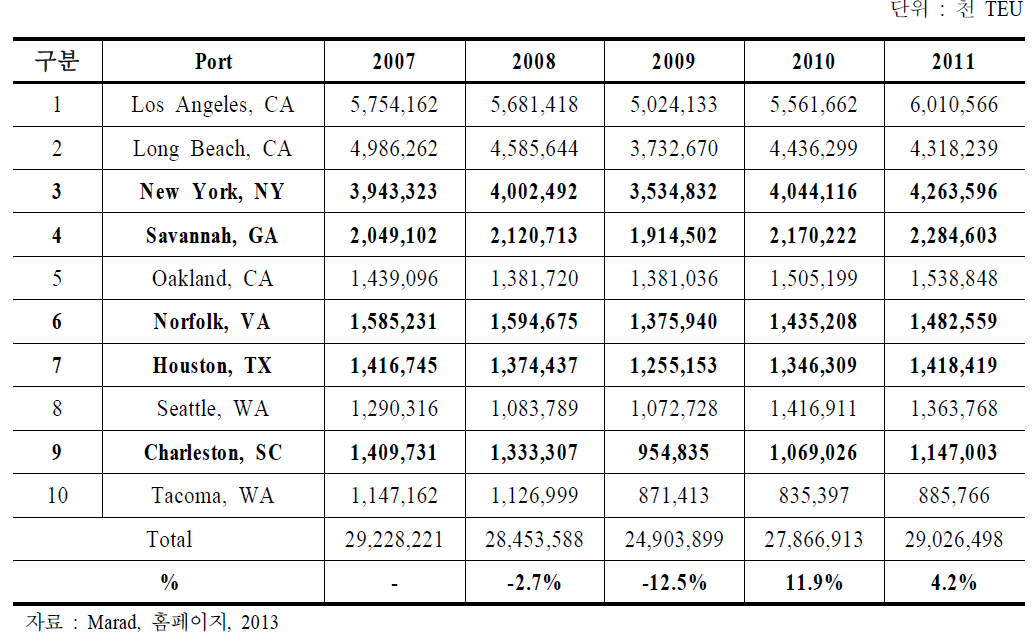 미국 주요 항만의 컨테이너처리 물동량 추이 (2007~2011)