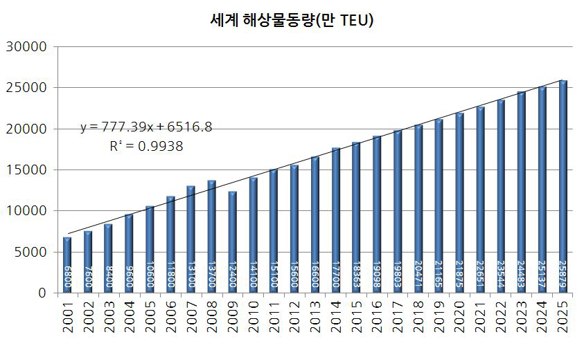 세계해상물동량 증가 전망