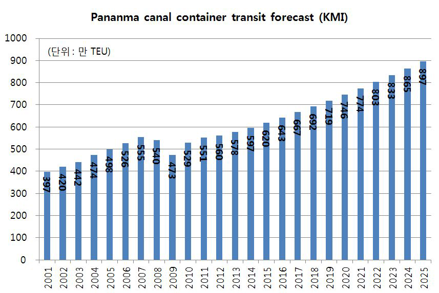 세계 해상물동량을 고려한 파나마운하 물동량 예측(KMI)