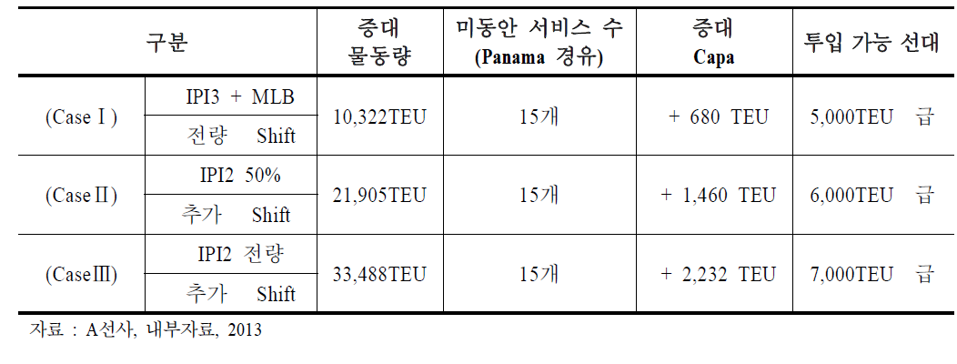 파나마 운하 증대물량 및 투입 가능 선대 추정