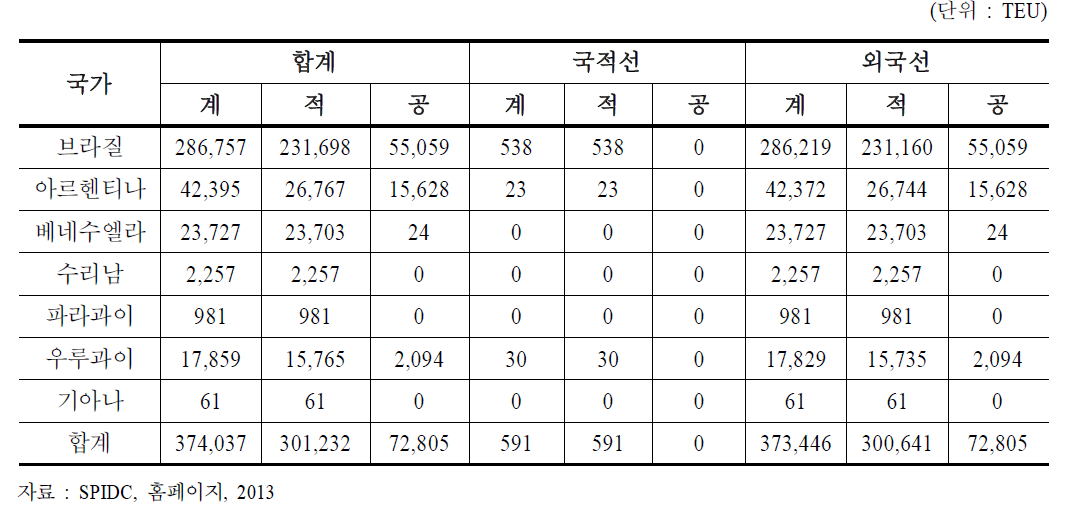 한국~남미동안국가의 2012년 컨테이너물동량