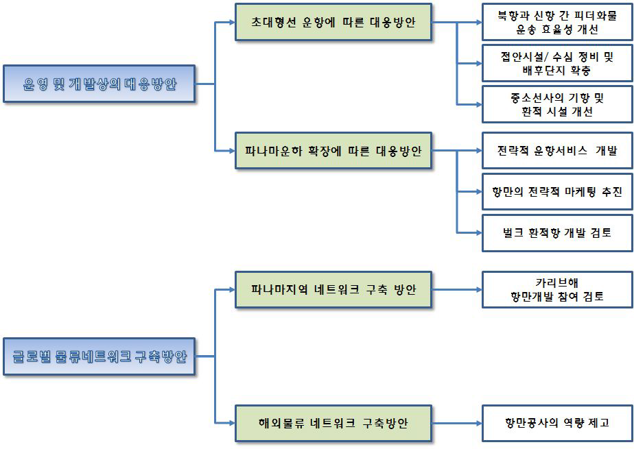 파나마 운하 확장에 따른 우리나라 항만의 대응방향