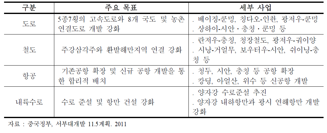 교통물류인프라 개발계획(11.5계획)