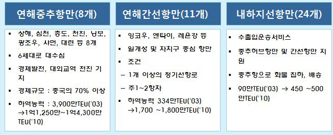 중국의 항만개발 기본 구도