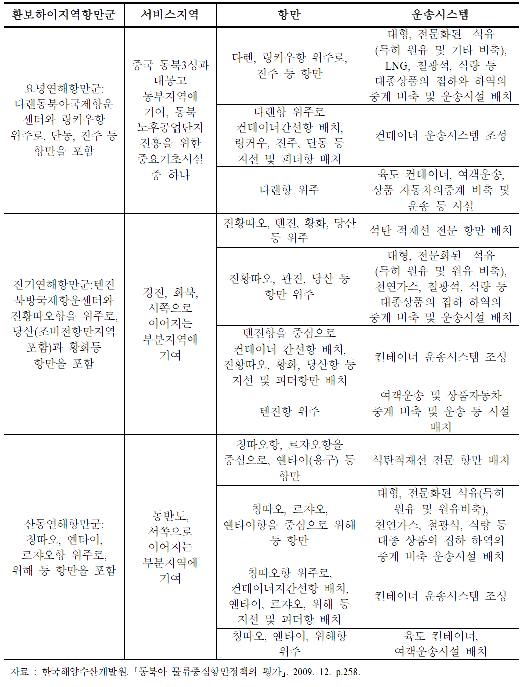 환발해지역 항만군 구도 계획공정