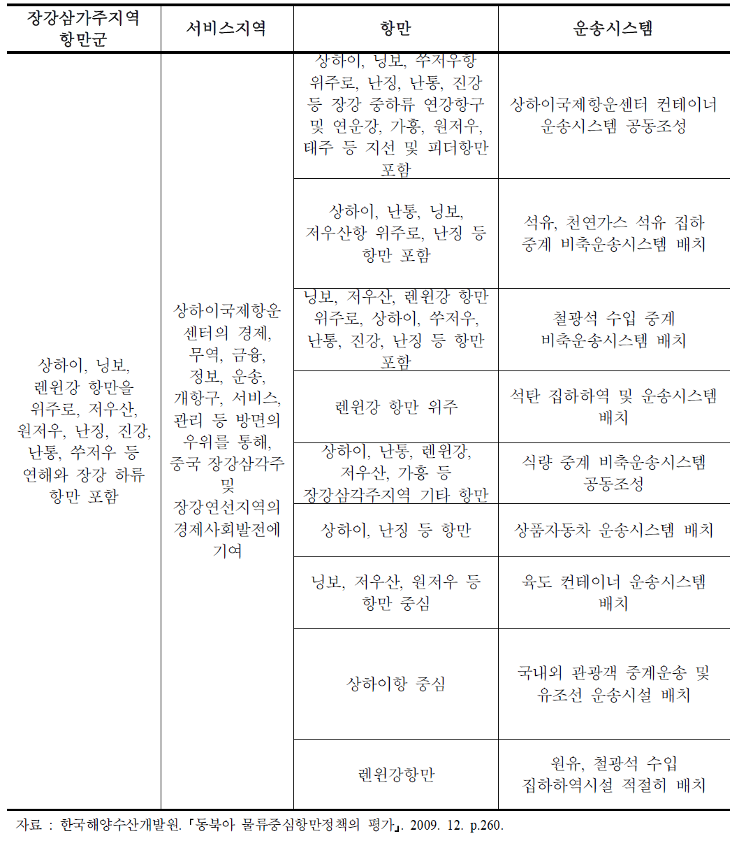 장강삼각지역 항만군 구도 계획공정